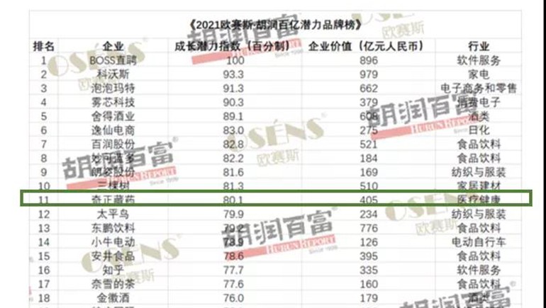 菠菜担保网藏药获评“胡润百亿潜力品牌榜”价值增添获得品牌Top 10